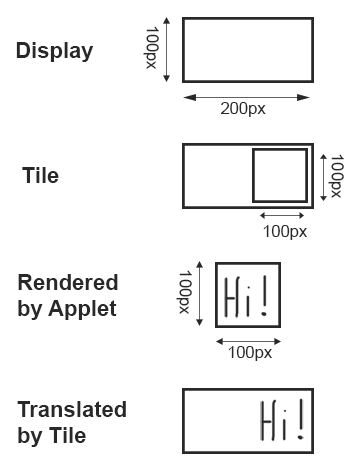 depiction of a tile translating applet pixels